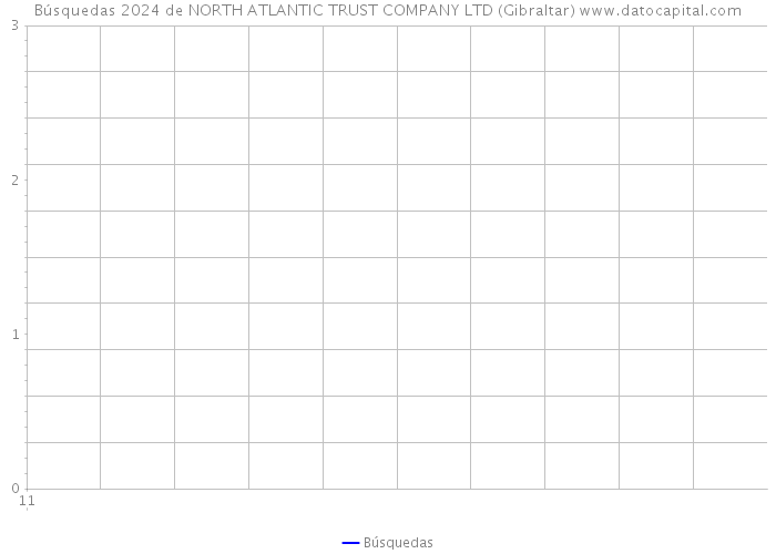 Búsquedas 2024 de NORTH ATLANTIC TRUST COMPANY LTD (Gibraltar) 