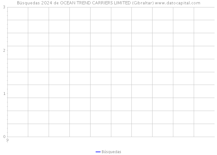 Búsquedas 2024 de OCEAN TREND CARRIERS LIMITED (Gibraltar) 