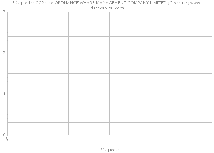 Búsquedas 2024 de ORDNANCE WHARF MANAGEMENT COMPANY LIMITED (Gibraltar) 