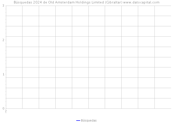Búsquedas 2024 de Old Amsterdam Holdings Limited (Gibraltar) 