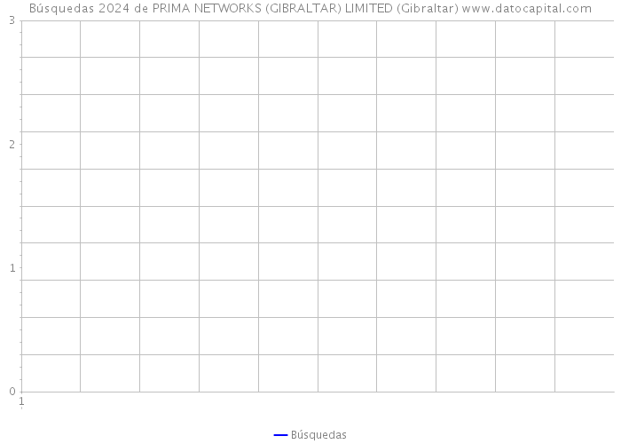 Búsquedas 2024 de PRIMA NETWORKS (GIBRALTAR) LIMITED (Gibraltar) 