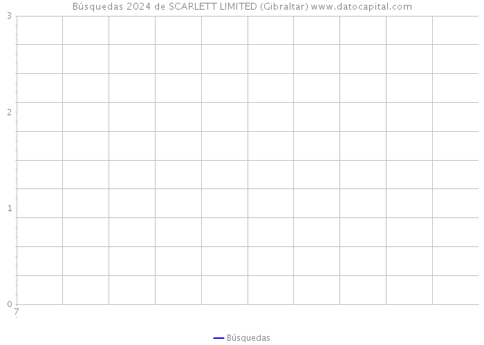 Búsquedas 2024 de SCARLETT LIMITED (Gibraltar) 