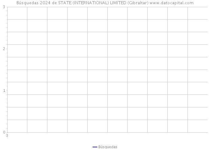 Búsquedas 2024 de STATE (INTERNATIONAL) LIMITED (Gibraltar) 