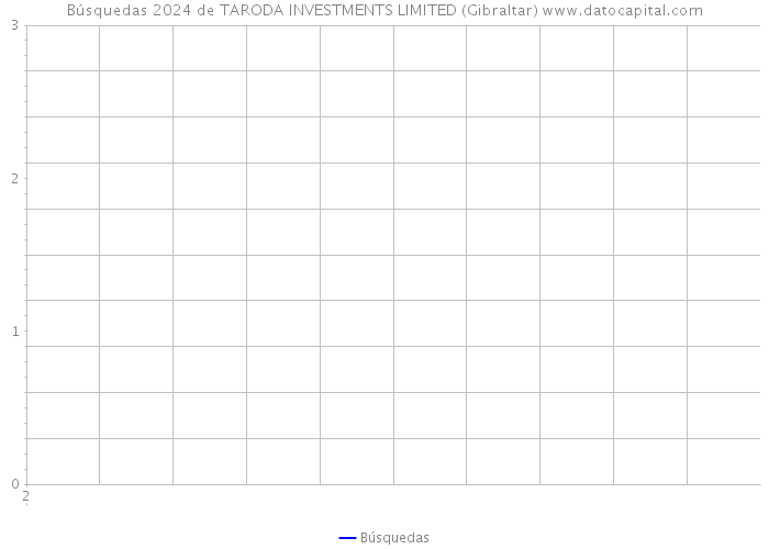 Búsquedas 2024 de TARODA INVESTMENTS LIMITED (Gibraltar) 
