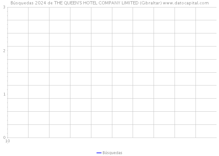 Búsquedas 2024 de THE QUEEN'S HOTEL COMPANY LIMITED (Gibraltar) 