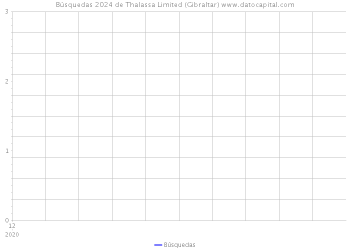 Búsquedas 2024 de Thalassa Limited (Gibraltar) 