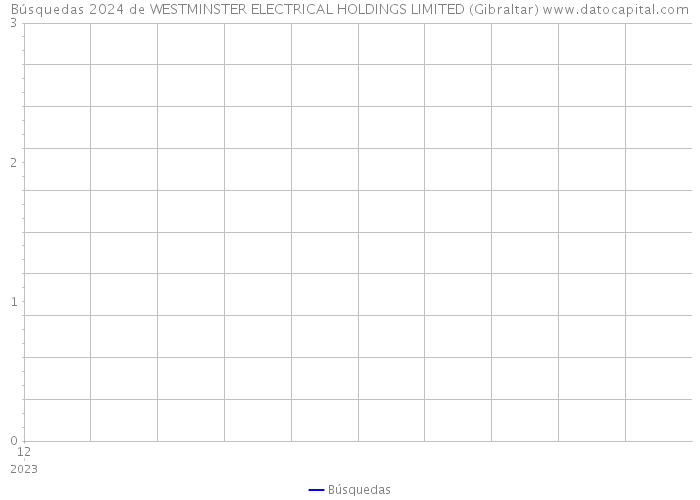 Búsquedas 2024 de WESTMINSTER ELECTRICAL HOLDINGS LIMITED (Gibraltar) 