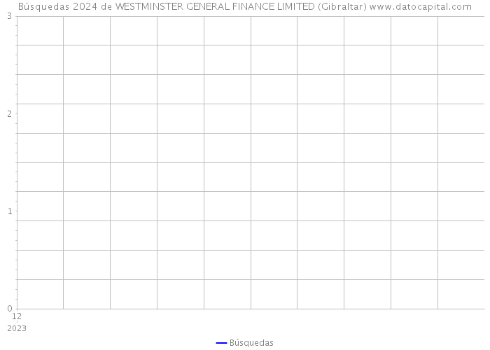 Búsquedas 2024 de WESTMINSTER GENERAL FINANCE LIMITED (Gibraltar) 