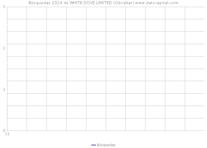 Búsquedas 2024 de WHITE DOVE LIMITED (Gibraltar) 