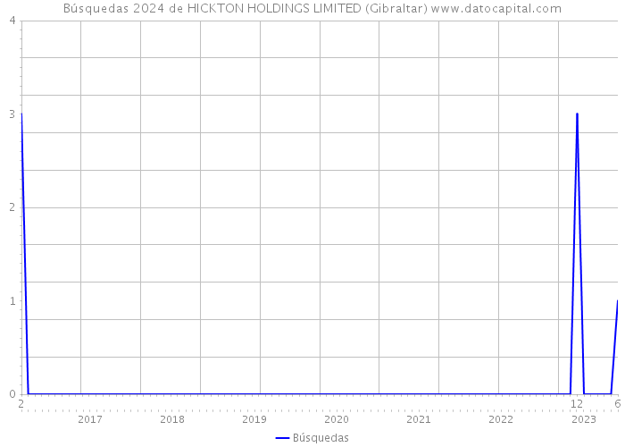 Búsquedas 2024 de HICKTON HOLDINGS LIMITED (Gibraltar) 