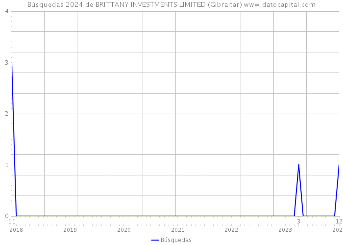 Búsquedas 2024 de BRITTANY INVESTMENTS LIMITED (Gibraltar) 