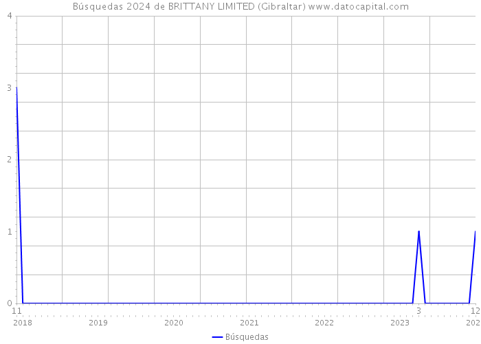 Búsquedas 2024 de BRITTANY LIMITED (Gibraltar) 