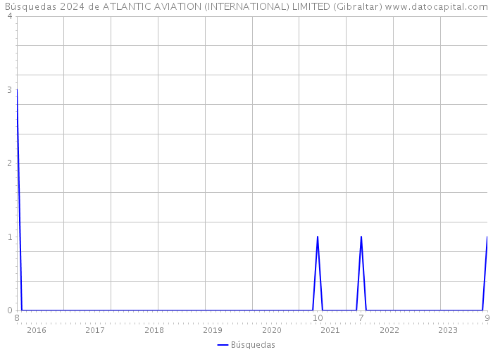Búsquedas 2024 de ATLANTIC AVIATION (INTERNATIONAL) LIMITED (Gibraltar) 