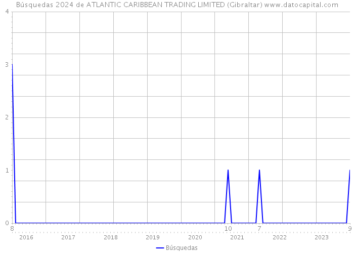 Búsquedas 2024 de ATLANTIC CARIBBEAN TRADING LIMITED (Gibraltar) 