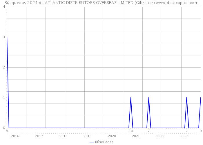 Búsquedas 2024 de ATLANTIC DISTRIBUTORS OVERSEAS LIMITED (Gibraltar) 