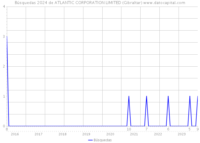 Búsquedas 2024 de ATLANTIC CORPORATION LIMITED (Gibraltar) 