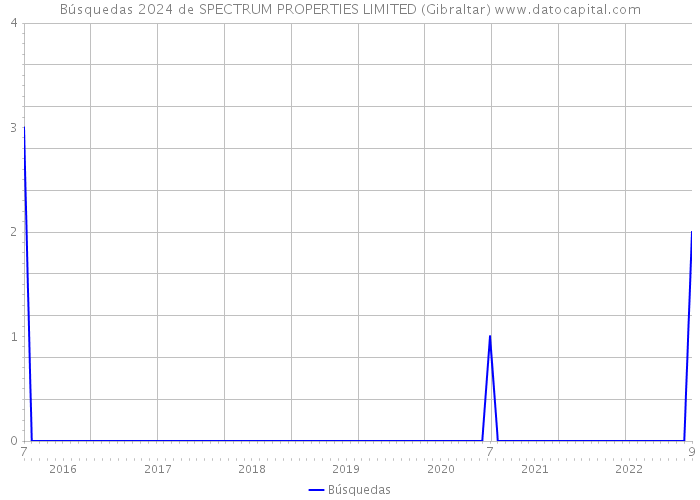 Búsquedas 2024 de SPECTRUM PROPERTIES LIMITED (Gibraltar) 