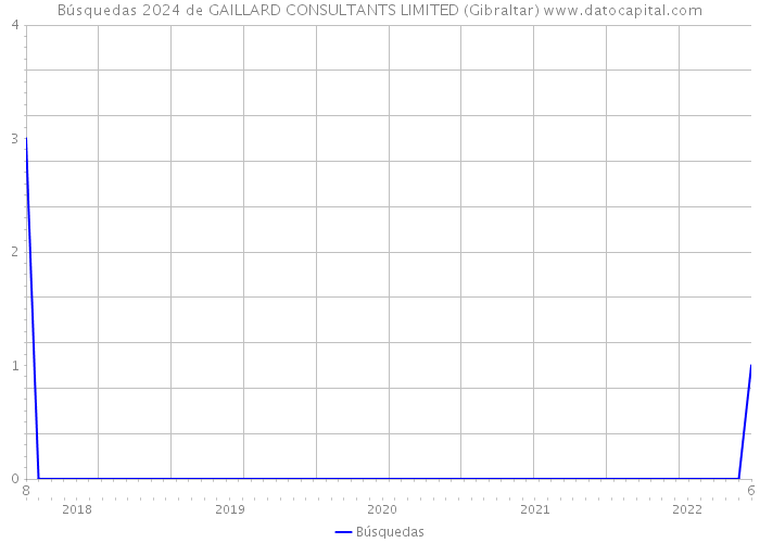 Búsquedas 2024 de GAILLARD CONSULTANTS LIMITED (Gibraltar) 