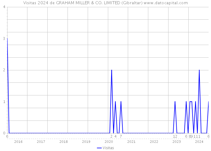 Visitas 2024 de GRAHAM MILLER & CO. LIMITED (Gibraltar) 