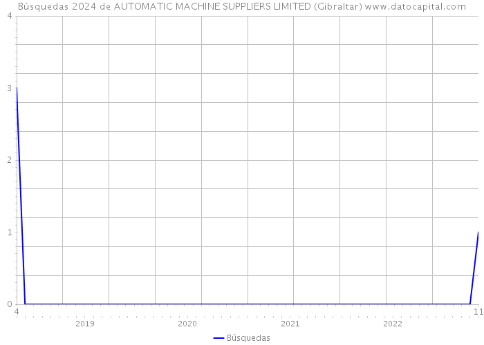 Búsquedas 2024 de AUTOMATIC MACHINE SUPPLIERS LIMITED (Gibraltar) 