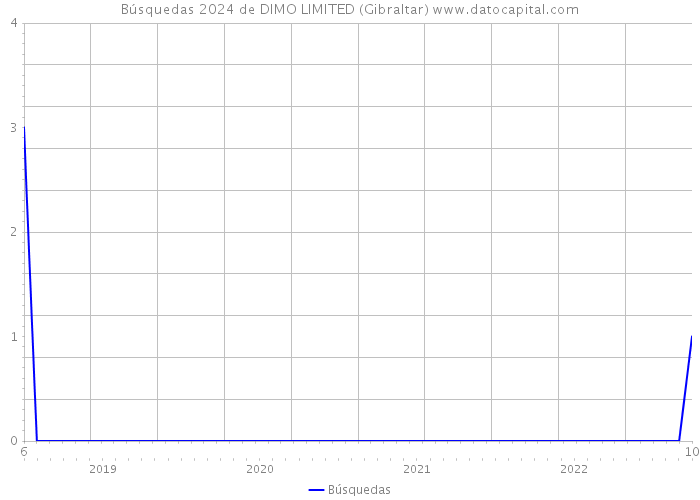 Búsquedas 2024 de DIMO LIMITED (Gibraltar) 