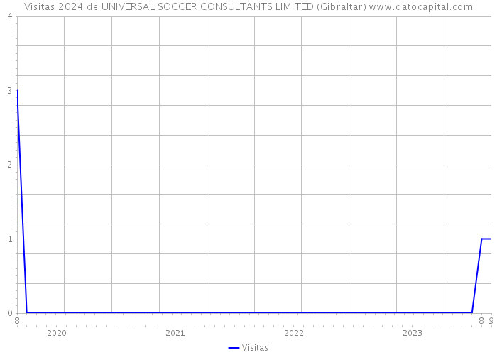 Visitas 2024 de UNIVERSAL SOCCER CONSULTANTS LIMITED (Gibraltar) 
