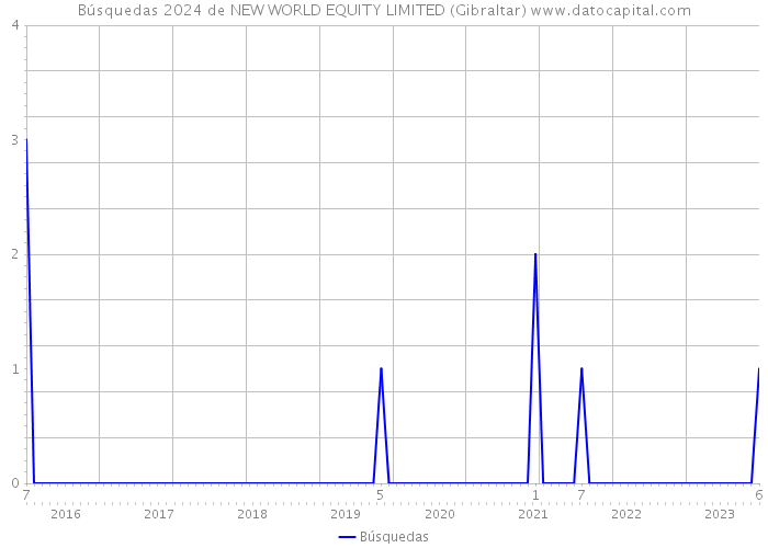 Búsquedas 2024 de NEW WORLD EQUITY LIMITED (Gibraltar) 