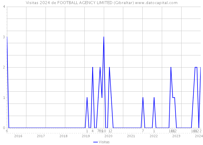 Visitas 2024 de FOOTBALL AGENCY LIMITED (Gibraltar) 