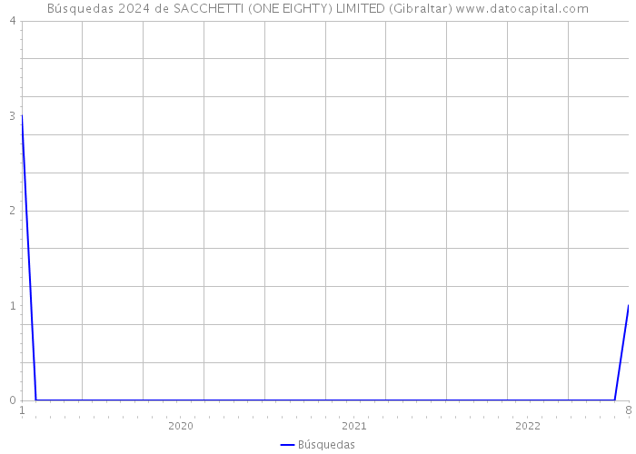 Búsquedas 2024 de SACCHETTI (ONE EIGHTY) LIMITED (Gibraltar) 