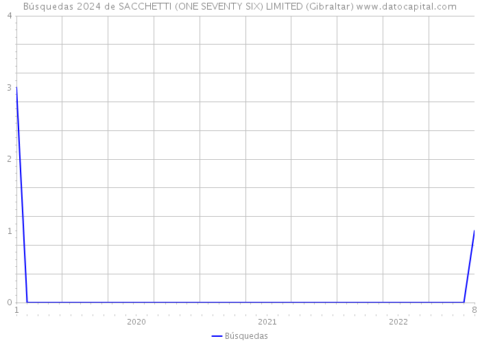 Búsquedas 2024 de SACCHETTI (ONE SEVENTY SIX) LIMITED (Gibraltar) 