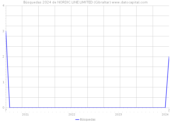Búsquedas 2024 de NORDIC LINE LIMITED (Gibraltar) 