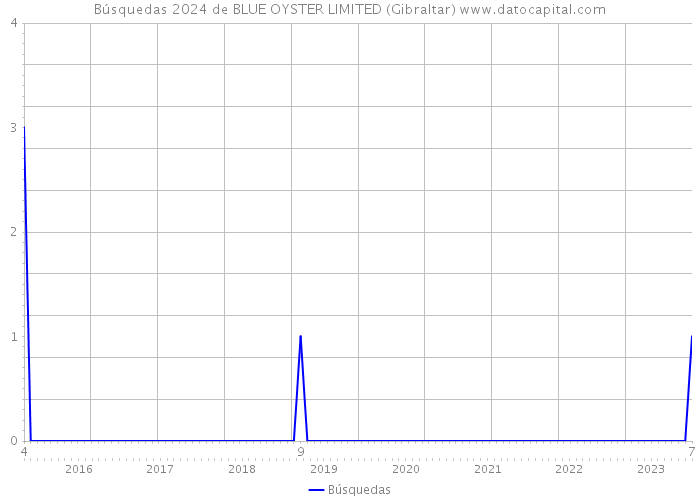 Búsquedas 2024 de BLUE OYSTER LIMITED (Gibraltar) 