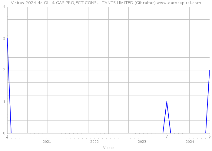 Visitas 2024 de OIL & GAS PROJECT CONSULTANTS LIMITED (Gibraltar) 