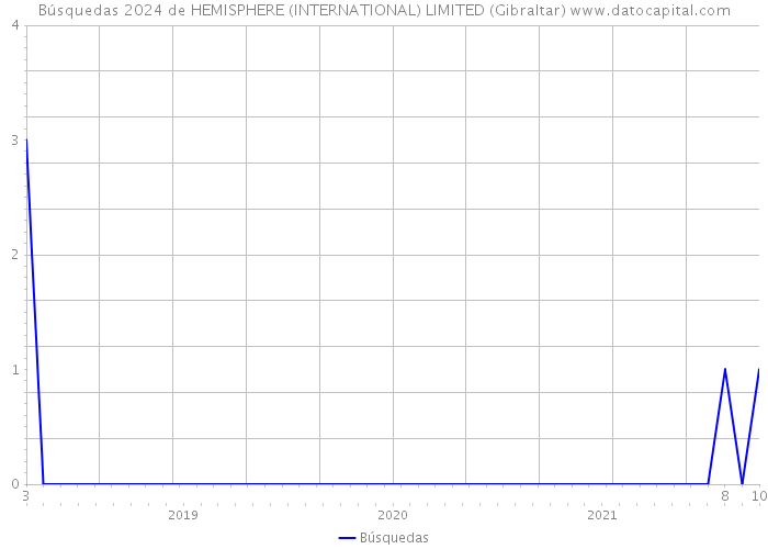 Búsquedas 2024 de HEMISPHERE (INTERNATIONAL) LIMITED (Gibraltar) 