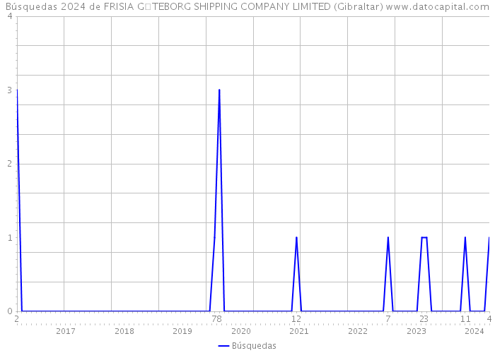 Búsquedas 2024 de FRISIA GTEBORG SHIPPING COMPANY LIMITED (Gibraltar) 