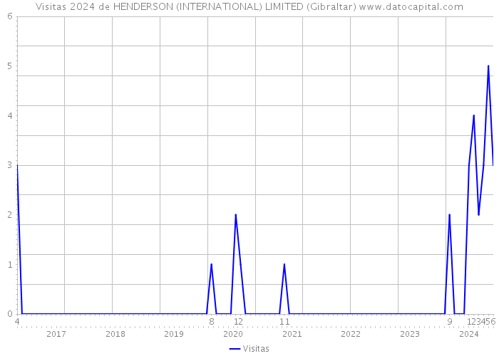 Visitas 2024 de HENDERSON (INTERNATIONAL) LIMITED (Gibraltar) 