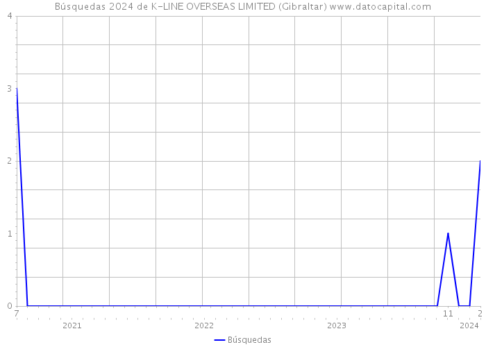 Búsquedas 2024 de K-LINE OVERSEAS LIMITED (Gibraltar) 