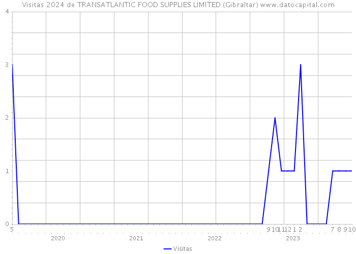 Visitas 2024 de TRANSATLANTIC FOOD SUPPLIES LIMITED (Gibraltar) 