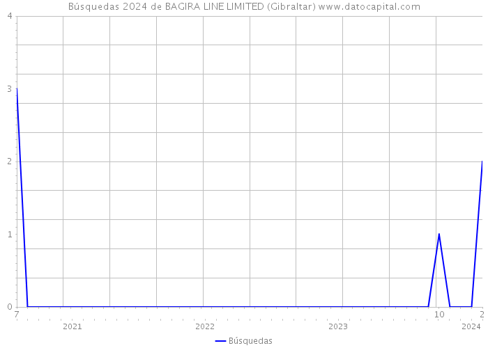 Búsquedas 2024 de BAGIRA LINE LIMITED (Gibraltar) 