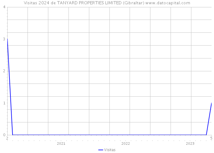 Visitas 2024 de TANYARD PROPERTIES LIMITED (Gibraltar) 