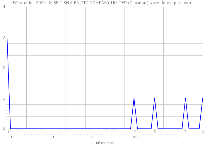 Búsquedas 2024 de BRITISH & BALTIC COMPANY LIMITED (Gibraltar) 