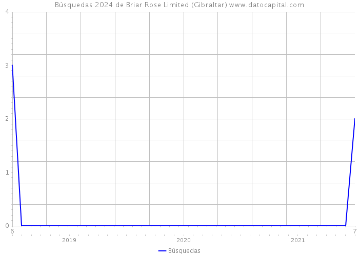 Búsquedas 2024 de Briar Rose Limited (Gibraltar) 