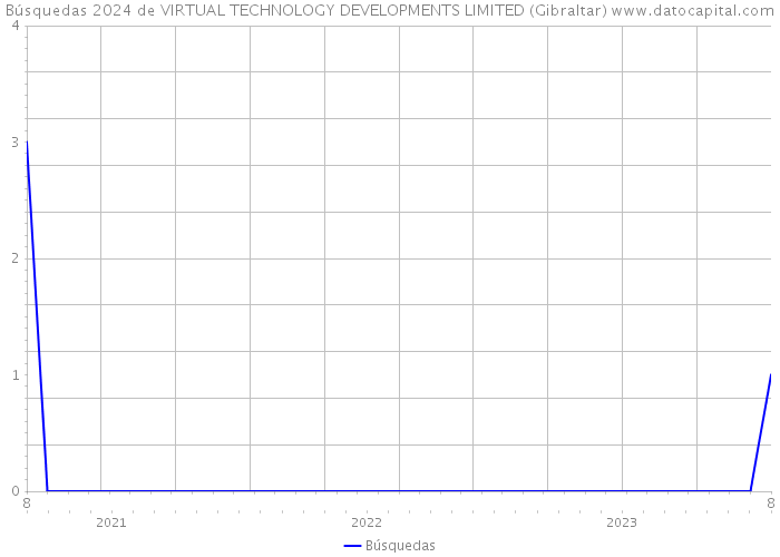 Búsquedas 2024 de VIRTUAL TECHNOLOGY DEVELOPMENTS LIMITED (Gibraltar) 