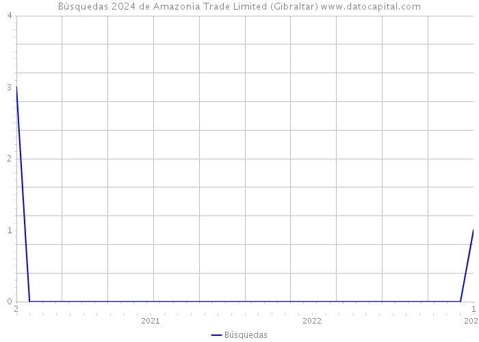 Búsquedas 2024 de Amazonia Trade Limited (Gibraltar) 