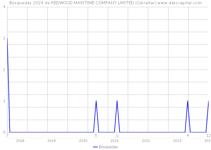 Búsquedas 2024 de REDWOOD MARITIME COMPANY LIMITED (Gibraltar) 