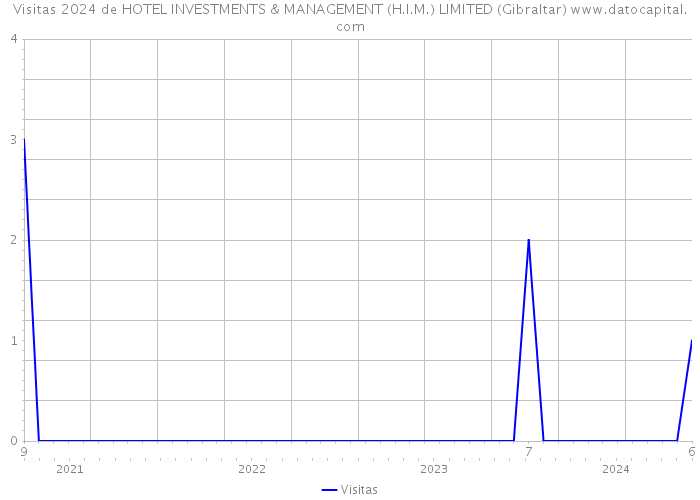 Visitas 2024 de HOTEL INVESTMENTS & MANAGEMENT (H.I.M.) LIMITED (Gibraltar) 