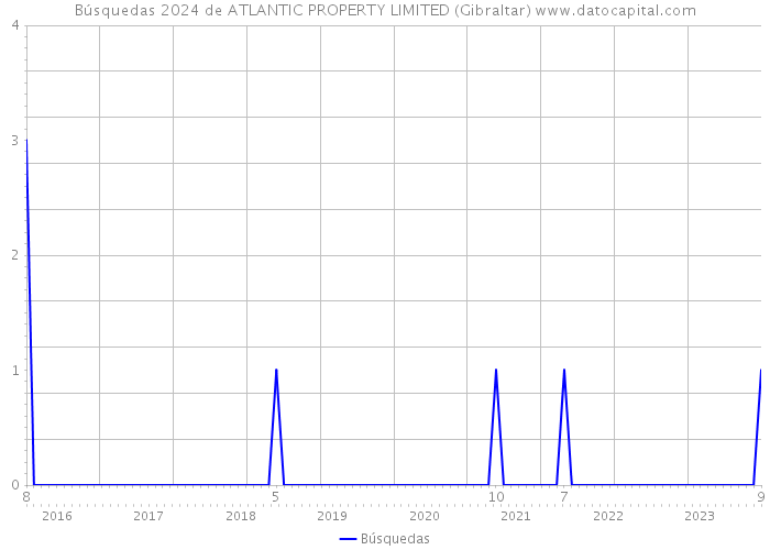 Búsquedas 2024 de ATLANTIC PROPERTY LIMITED (Gibraltar) 