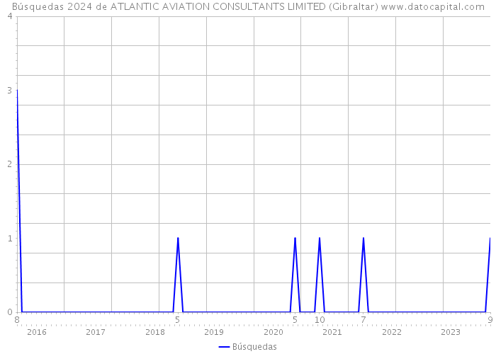 Búsquedas 2024 de ATLANTIC AVIATION CONSULTANTS LIMITED (Gibraltar) 