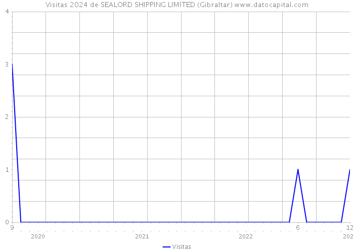 Visitas 2024 de SEALORD SHIPPING LIMITED (Gibraltar) 