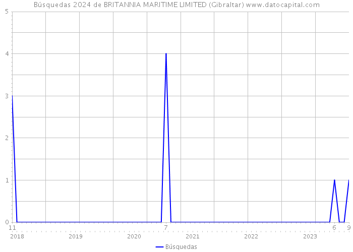 Búsquedas 2024 de BRITANNIA MARITIME LIMITED (Gibraltar) 